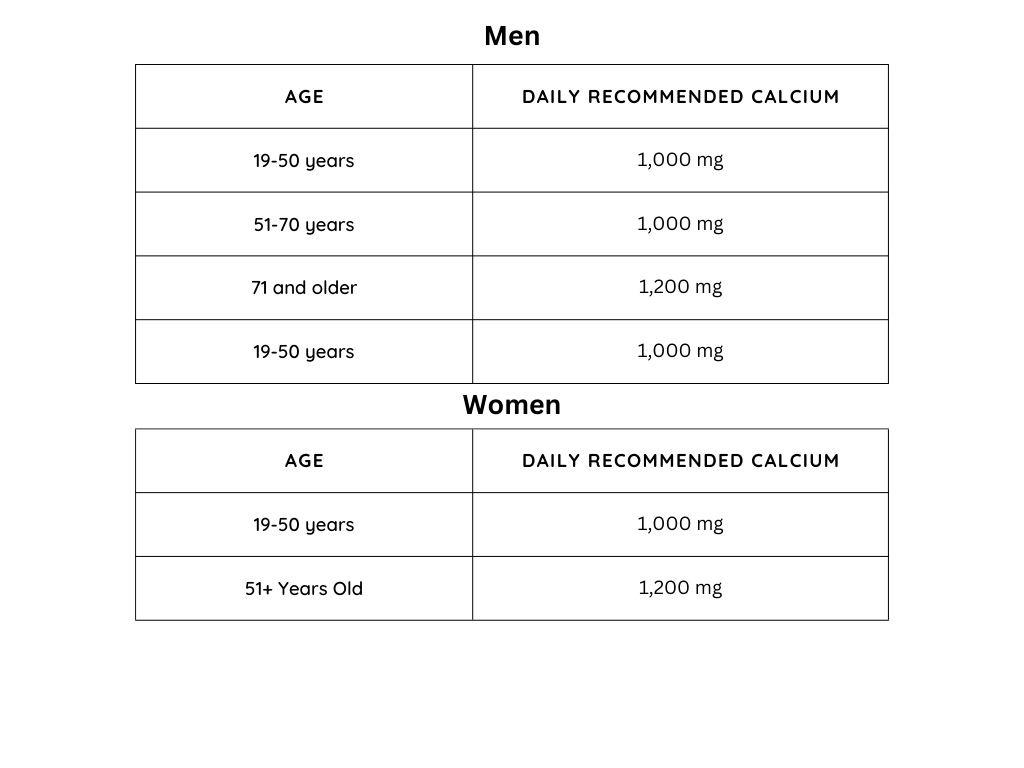 Amount of Daily Calcium Recommended